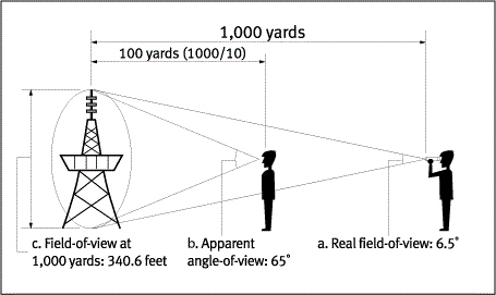 Angle of view