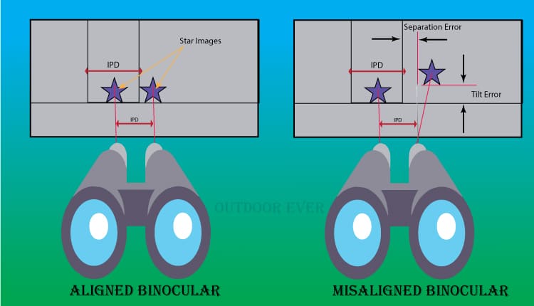 Binoculars True Collimation